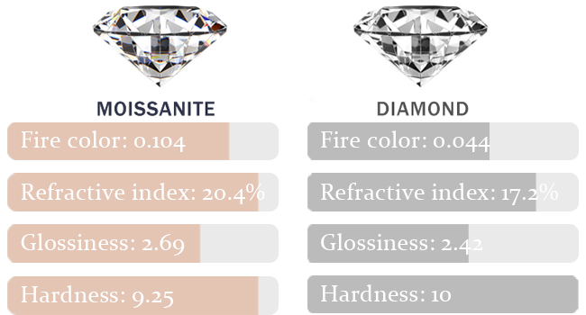Moissanite VS Diamond