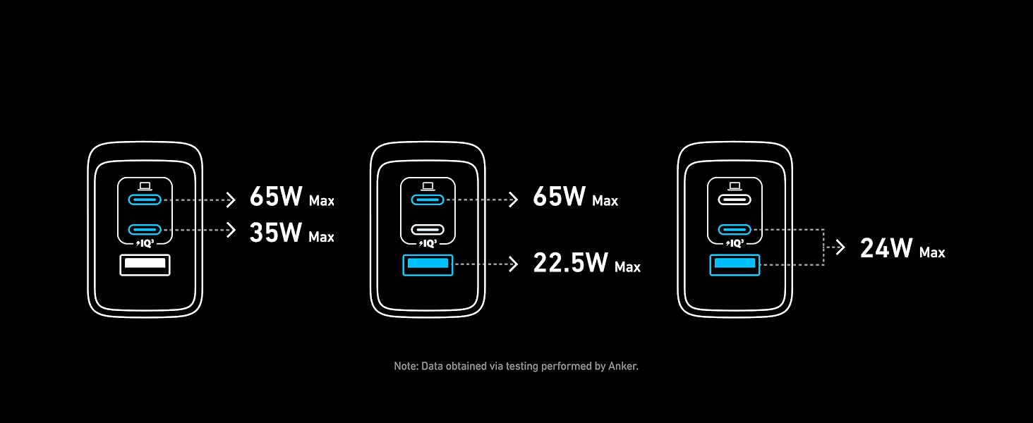 Anker Prime USB C Charger, 100W USB C Fast Charger, 3 Ports GaN Compact