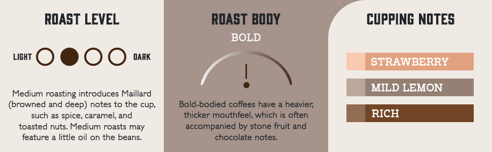 Anniversary Blend Profile