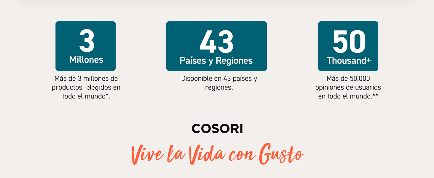 3 millones de familias eligen COSORI en el mundo, 43 países y regiones, 50000 opiniones de usuarios