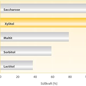 Süßkraft von Xylitol im Vergleich zu anderen Süßstoffen in %