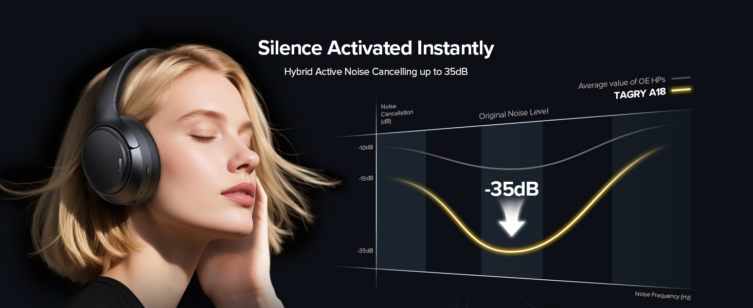 Hybrid Avtice Noise Cancelling Headphones