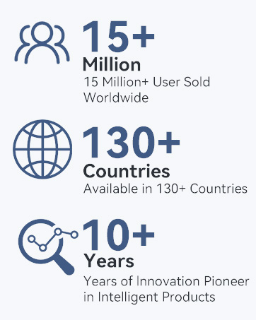 Text reads '15+ Million User Sold Worldwide', '130+ Countries', '10+ Years of Innovation Pioneer in Intelligent Products'. Infographic with blue icons and statistics.
