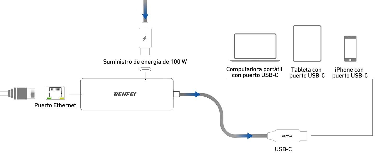 BENFEI Adaptador USB C a Ethernet Gigabit con suministro de energía de 100W