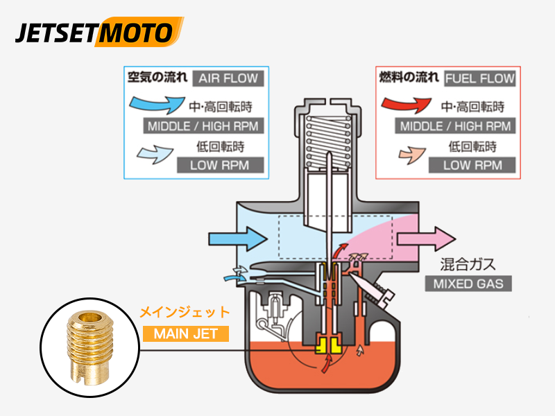 Amazon | Jetsetmoto メインジェット 6オーバーセット ケイヒン