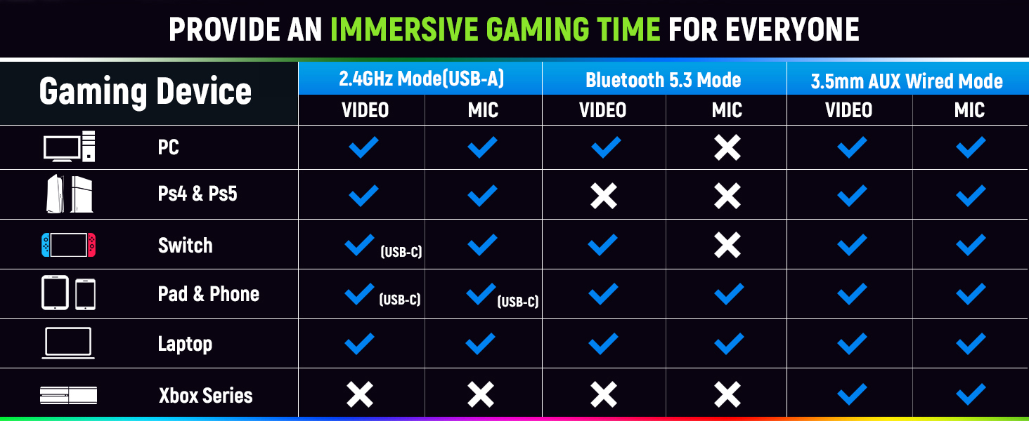 pour les appareils de jeu, indiquant les modes audio pris en charge sur PC, PS4/5, Switch, mobile, ordinateur portable et Xbox. Dispose de connexions 2,4 GHz, Bluetooth et AUX 3,5 mm pour divers appareils