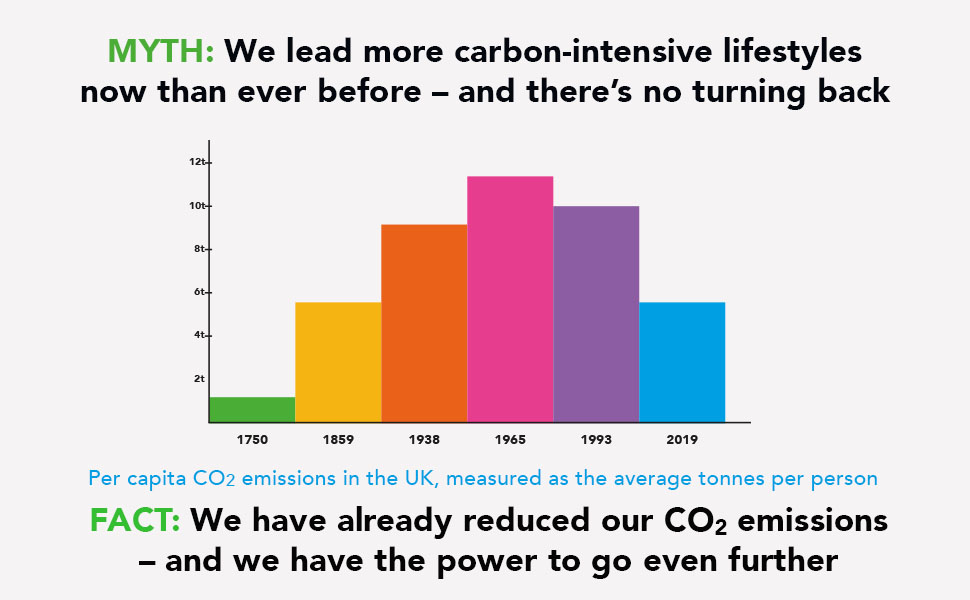 Per capita CO2 emissions in the UK, showing a reduction since 1965