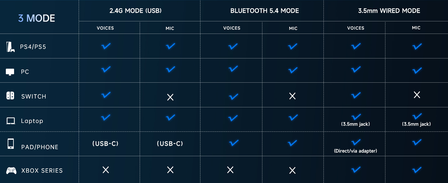 Compatibility chart showing connection modes for a device, including 2.4G mode, Bluetooth 4.4 mode, and 3.5mm wired mode with checkmarks indicating supported features.