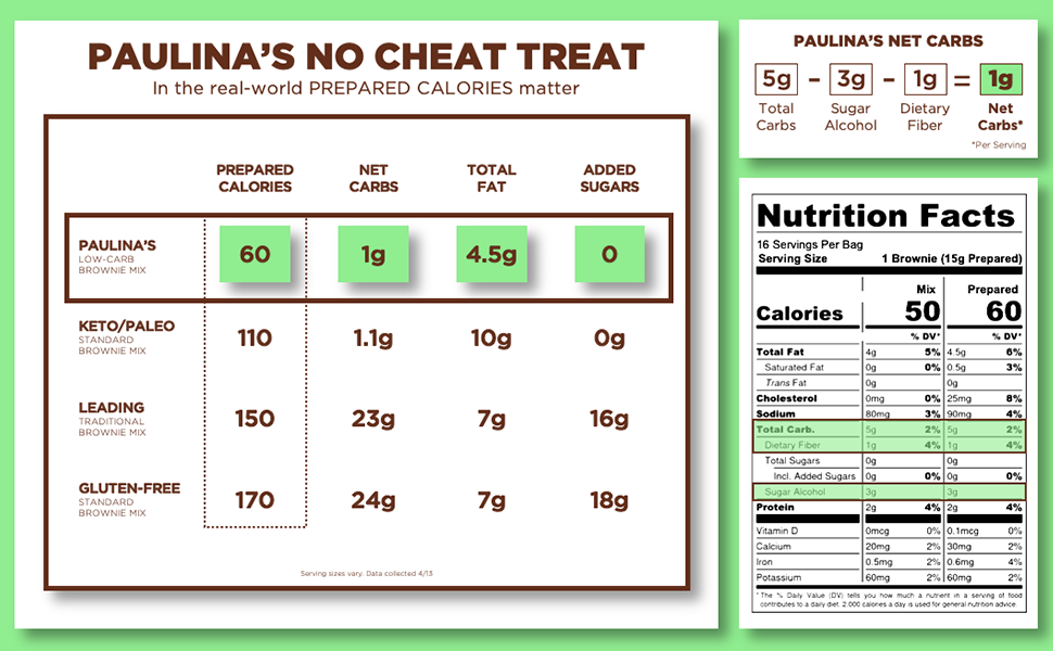 Paulina's Nutrition Net Carbs Calories Total Fat Added Sugars