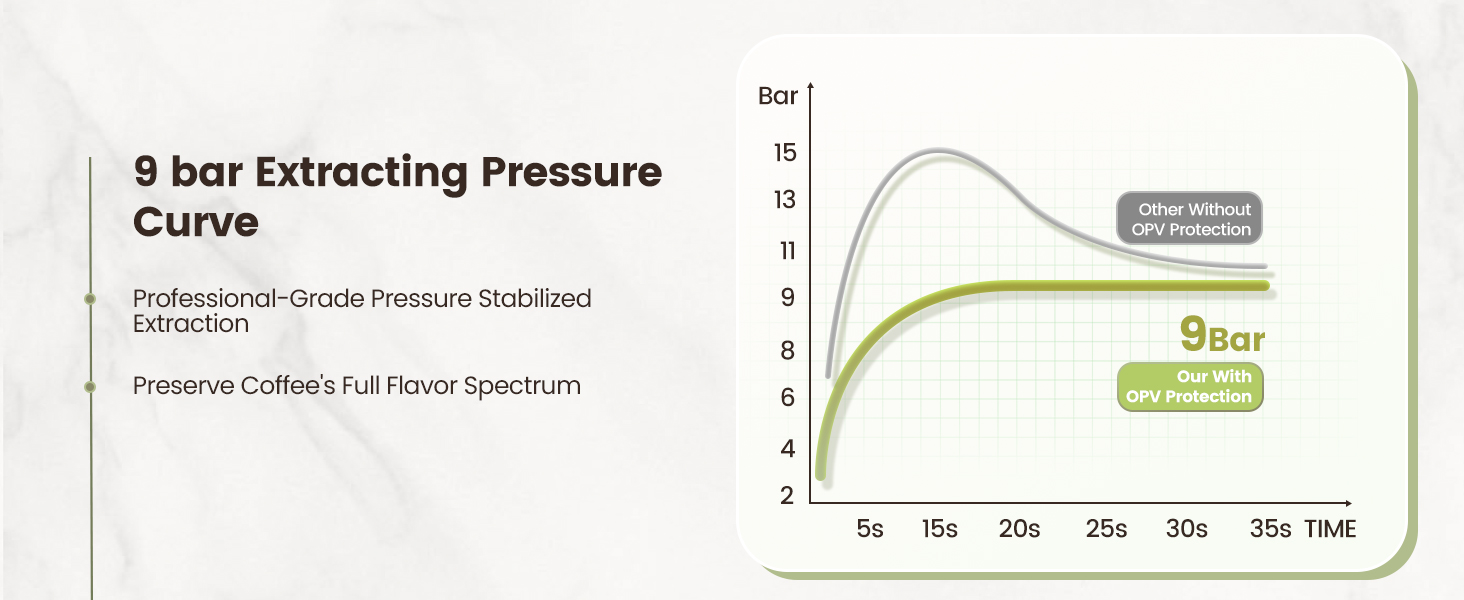 9 bar Extracting PressureCurve