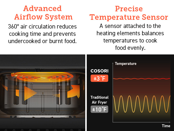 CP168 AIR FRYER COSORI EVEN HEATING TECHNOLOGY