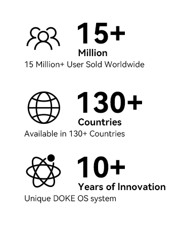 Text reads: '15+ Million User Sold Worldwide', 'Available in 130+ Countries', 'Unique DOKE OS system', '10+ Years of Innovation'. Statistical infographic with icons.