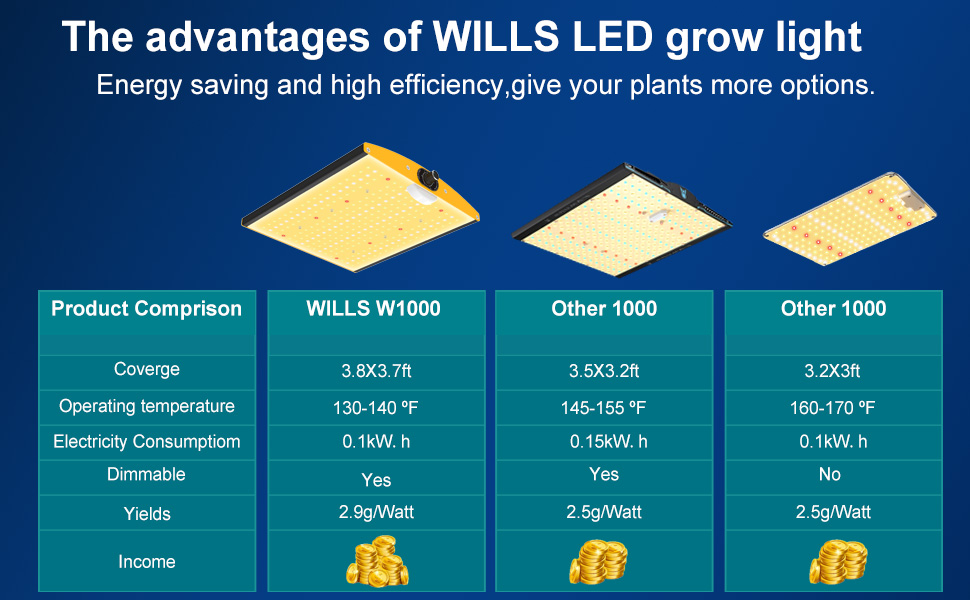 Led Grow Lights Wills Newest W1000 Led Grow Light Dimmable 2x2ft Coverage Full Spectrum Grow Lights For Indoor Plants Seedling Veg Flower Greenhouse Growing Lamps With Upgraded Cooling System Amazon Ca Patio