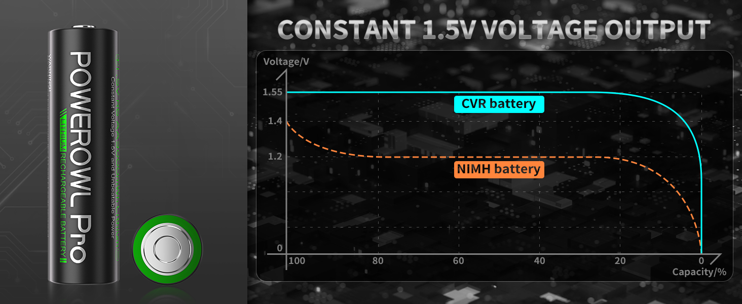 POWEROWL Lithium Rechargeable AA Batteries w/Charger, 3000mWh 1.5V Constant Voltage