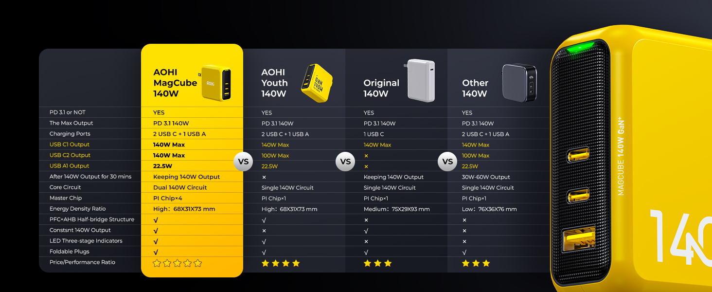 Amazon.com: AOHI Magcube 140W USB C Charger PD3.1 3-Port GaN+ Laptop ...