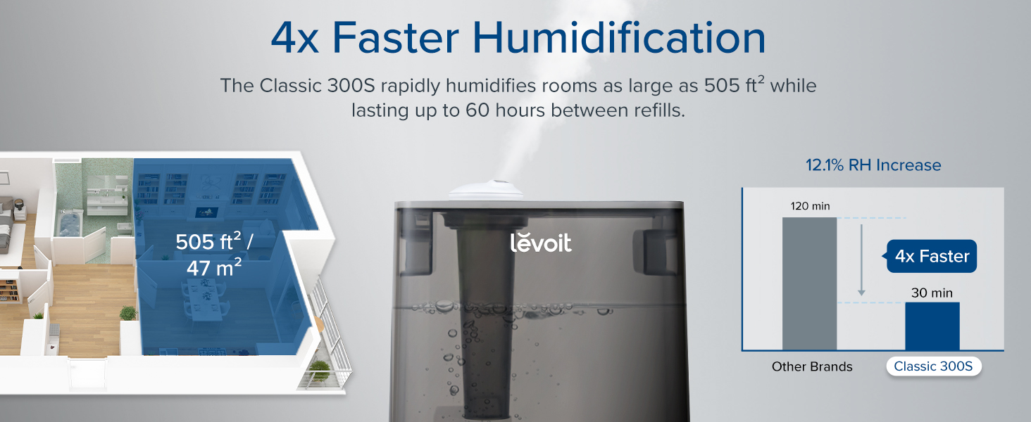 4x faster humidification;humidifiers rooms as large as 47m²