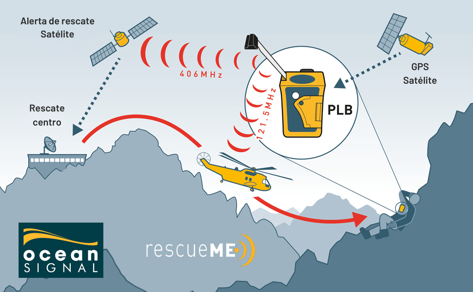 El texto dice «Ocean Signal RescueMe» y «PLB». Diagrama que muestra un sistema de balizas de rescate de emergencia con comunicación por satélite, que muestra las rutas de señal entre la baliza localizadora personal, los satélites y los servicios de rescate.