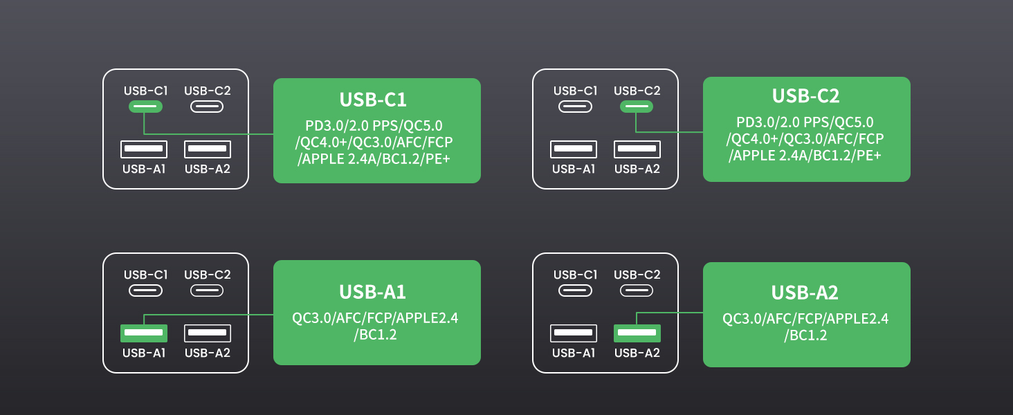 USB C Charger, Rocoren Dual 100W GaN Tech 4 Ports PD3.0 QC5