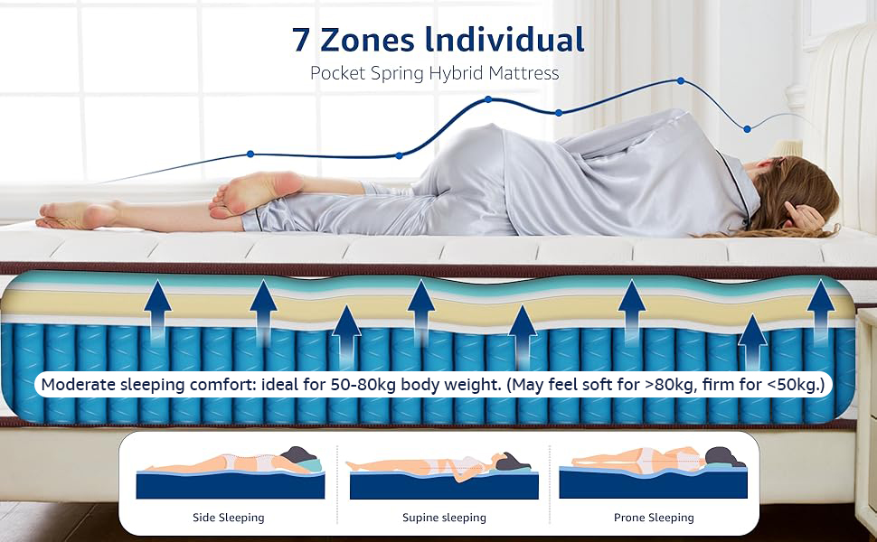 7 Zones lndividual Pocket Spring Hybrid Mattress