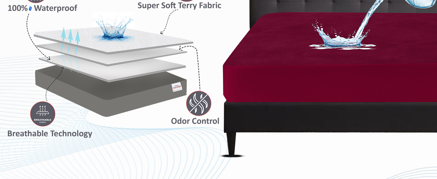 Three layers of mattress protection: quilted surface, waterproof, breathable, care icons.