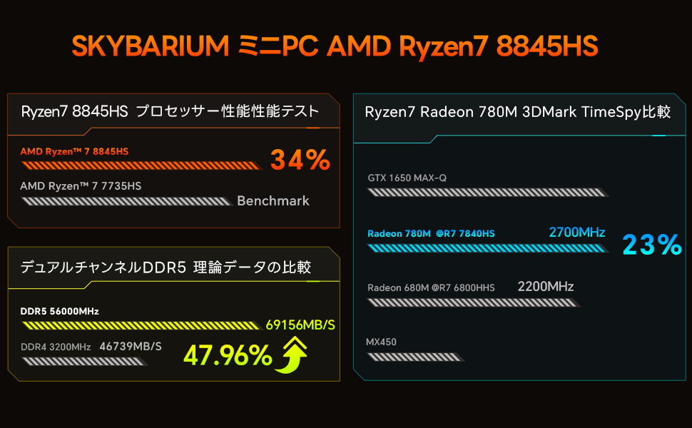 Amazon.co.jp: ミニPC AMD Ryzen 7 8845HS 64GB(32GB*2) DDR5