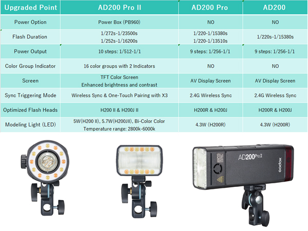 Amazon.com : GODOX AD200 Pro II AD200ProII 200Ws 2.4G TTL
