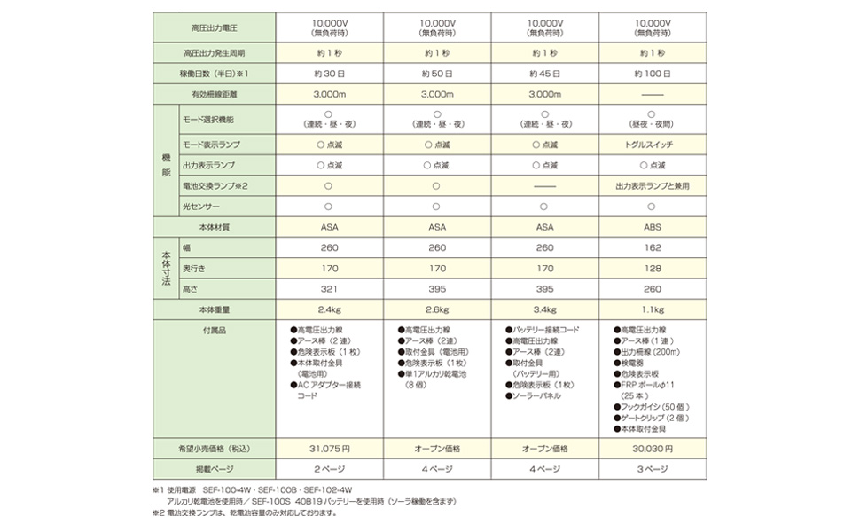 【新品未使用】スイデン 10000V SEF-100-B Amazon | スイデン 10000V電柵戦猪走失SEF-100-B | 電気柵