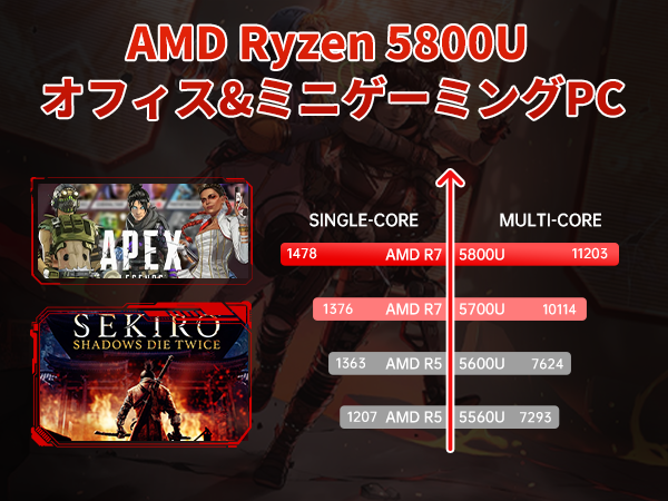 何時までセール！ゲーミングミニpc Ryzen 7 5800U DDR4 楽天市場】【期間限定セール】 ゲーミング ミニpc ryzen7 5800u