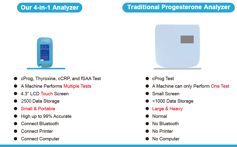 MONGGO Q Progesterone Thyroxine Machine for Dogs, 40Pcs