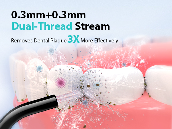Water flosser with 0.3mm+0.3mm dual-thread stream removing dental plaque from teeth. Text claims it's 3X more effective. Visualization shows water spray cleaning between teeth.