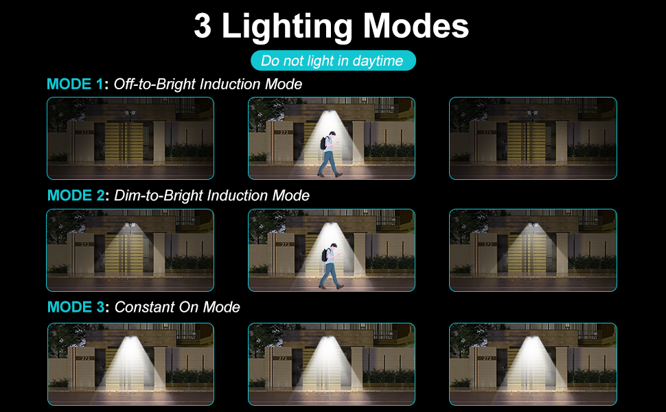Diagram showcasing three lighting modes for an outdoor security light: Off-to-Bright, Dim-to-Bright, and Constant On, with visual examples of each mode's operation.