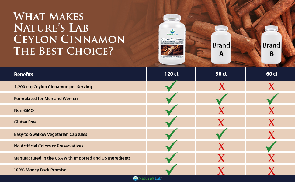 Nature's Lab Ceylon Cinnamon Comparison Chart