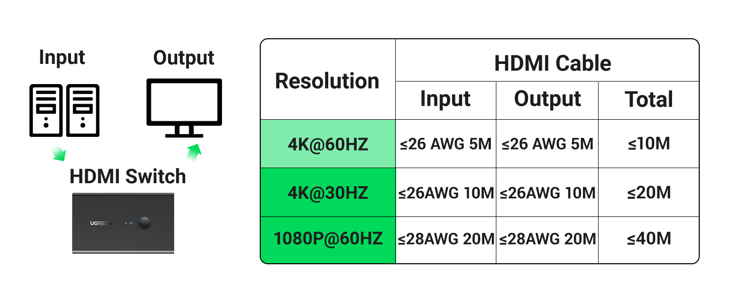 UGREEN HDMI KVM Switch 2 Port 4K60Hz 2 in 1 out HDMI Switcher One