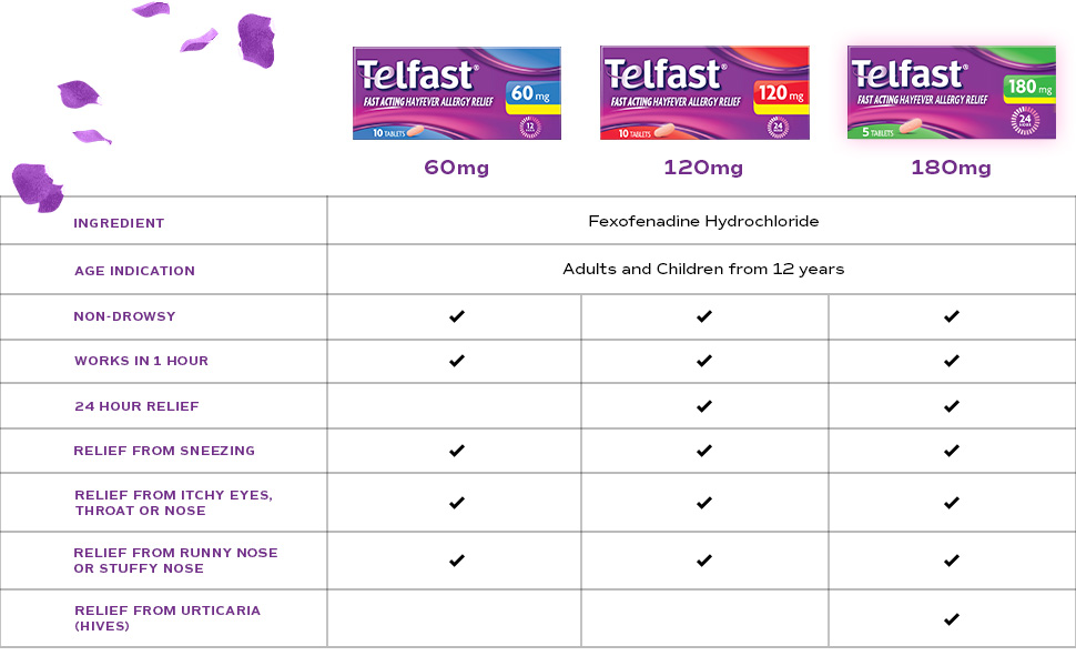 Telfast,Hayfever,Allergy,Relief,180mg,Antihistamine,Non-drowsy,sneezing,runny,nose,itchy,skin,rash