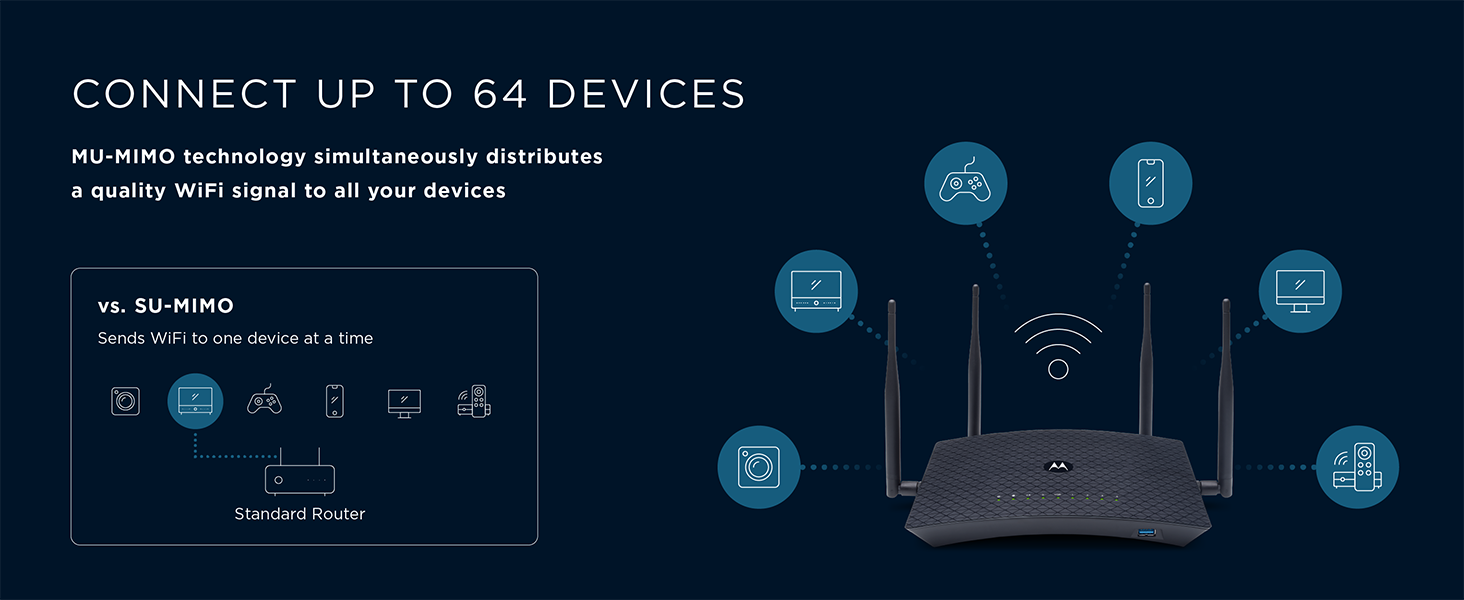 Connect up to 64 devices. MU-MIMO technology simultaneously distributes WiFi to all your devices 