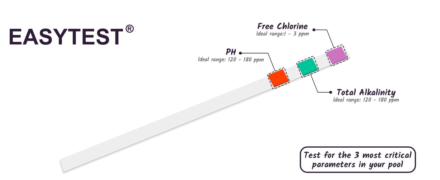 Easytest water testing strip with labeled color patches for Free Chlorine, pH, and Total Alkalinity. Text indicates it tests 3 critical parameters in pool water.