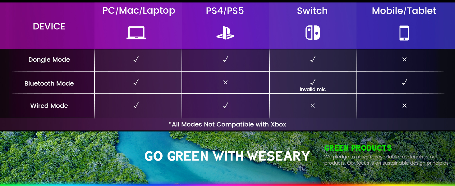 Compatibility chart showing device features across PC/Mac/Laptop, PS4/PS5, Switch, and Mobile/Tablet. Includes 'Go Green with WeSeary' text.