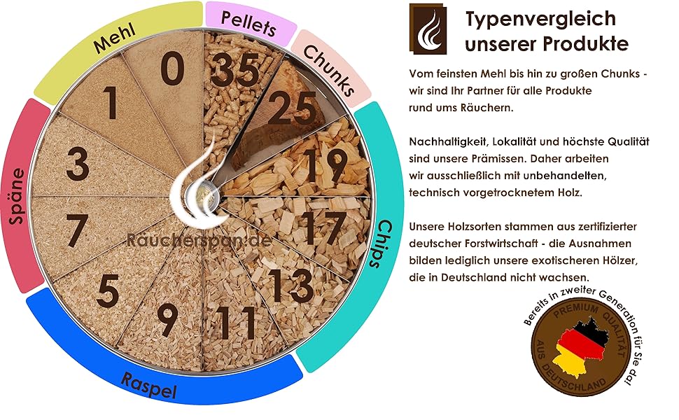 räucherspan typenvergleich torte