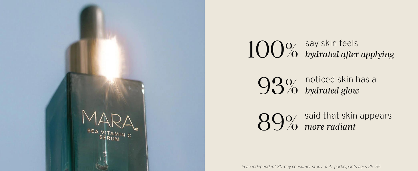 Users agreed that skin feels hydrated after applying, and appears glowy and radiant.