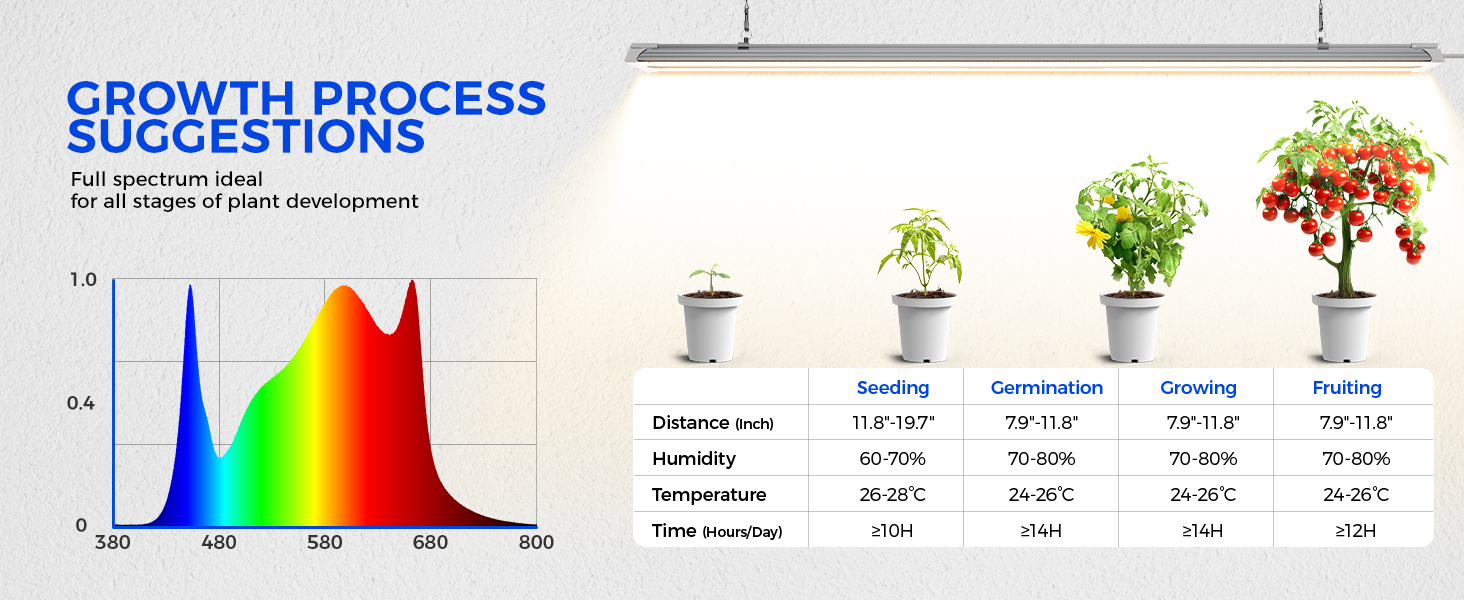 Grow Indoor LED Spectrum Full for Light Plant Pack Plants Hydroponic Plug Linkable Seedling