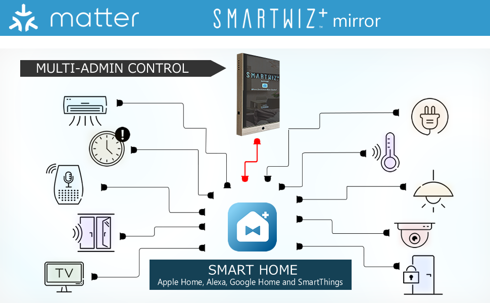 Works with Matter-enabled Devices and All Smart Home Platforms