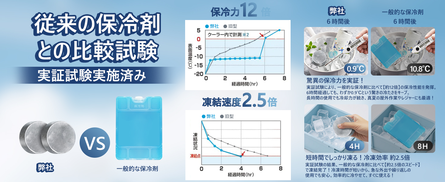 従来の保冷剤との比較試験 6時間後0.9℃の長持ち