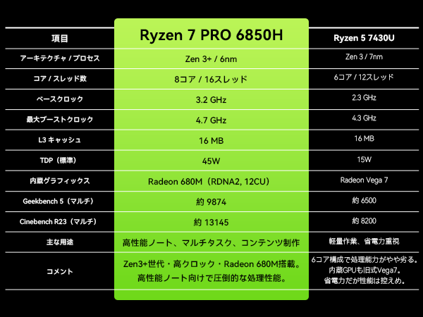 Ryzen 7 PRO 6850H