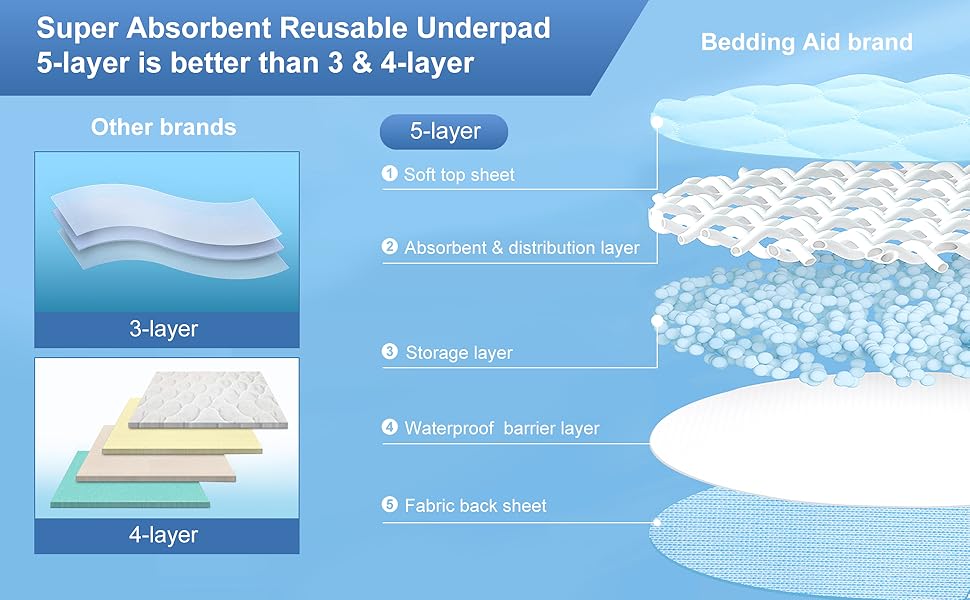 Bedding Aid Reusable Underpads, Great for Elderly Adults, Kids, as