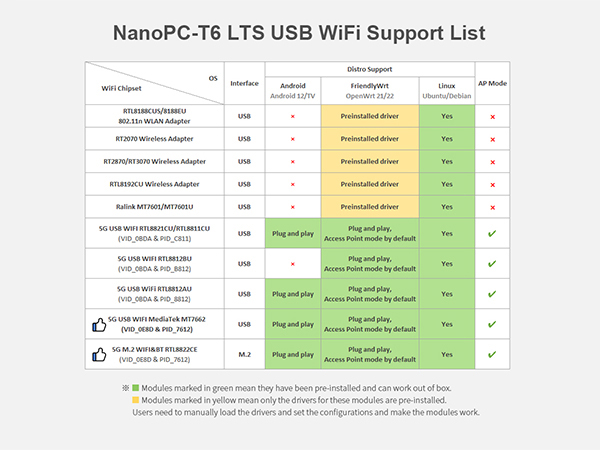 NanoPC-T6 LTS Travel Router TV BOX