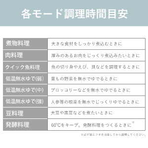 調理時間の推定。