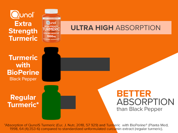 better absoption than black pepper