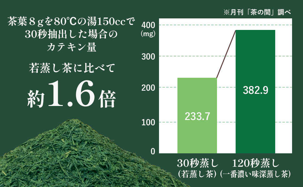 京都・宇治田原製茶場 上級 深蒸し 茶葉 京の雅 1kg (250g×4パック) Amazon | 京都・宇治田原製茶場 上級 深蒸し 茶葉 京の雅 緑茶