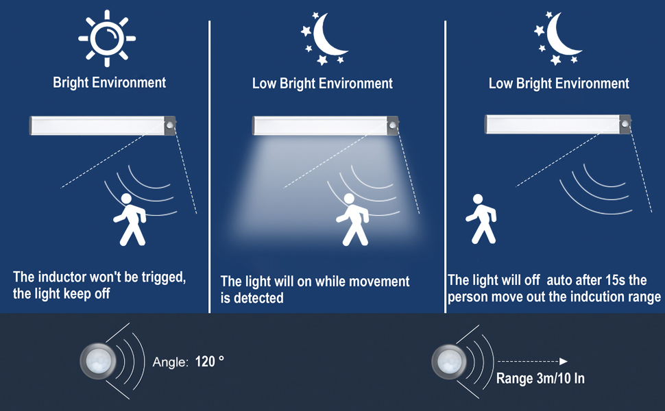 Rayefo LED Motion Sensor Under Lights, Wireless Closet Ceiling