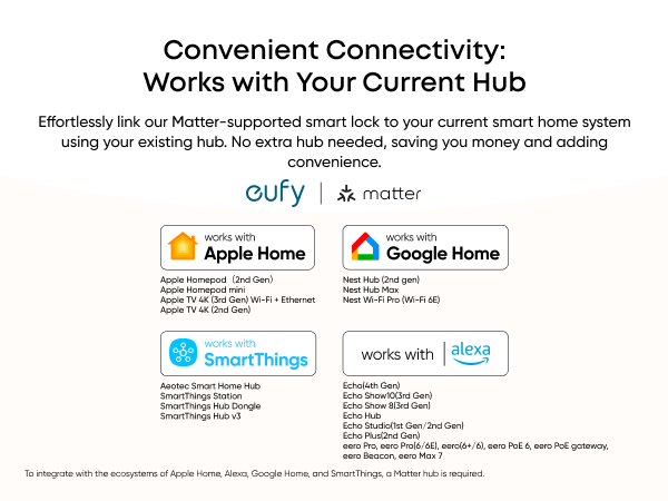 eufy smart lock offers convenient connection with Apple Home, Google Home, Alexa, SmartThings for easy Matter-supported hub linking